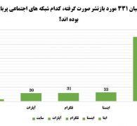 گزارش فعالیت‌های بازنشر گروه رسانه