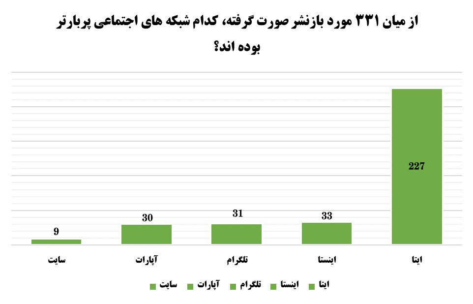 گزارش فعالیت‌های بازنشر گروه رسانه